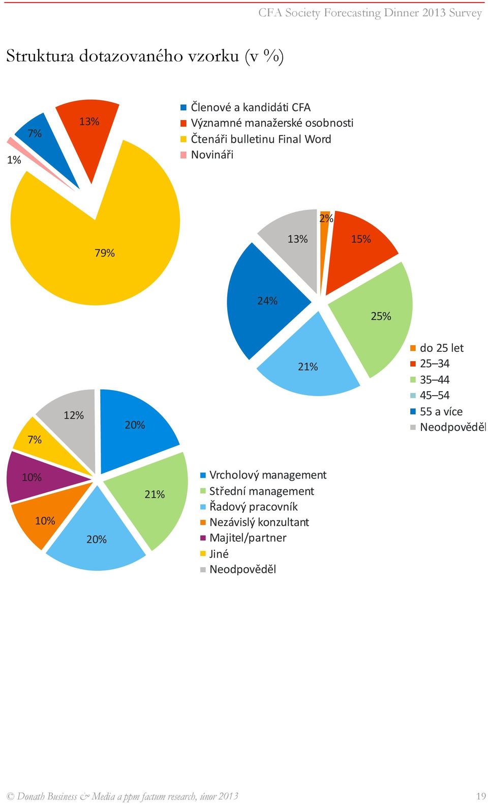 management Střední management Řadový pracovník Nezávislý konzultant