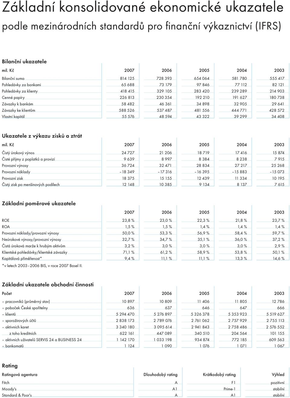 903 Cenné papíry 226 813 230 354 192 210 191 627 180 738 Závazky k bankám 58 482 46 361 34 898 32 905 29 641 Závazky ke klientům 588 526 537 487 481 556 444 771 428 572 Vlastní kapitál 55 576 48 594