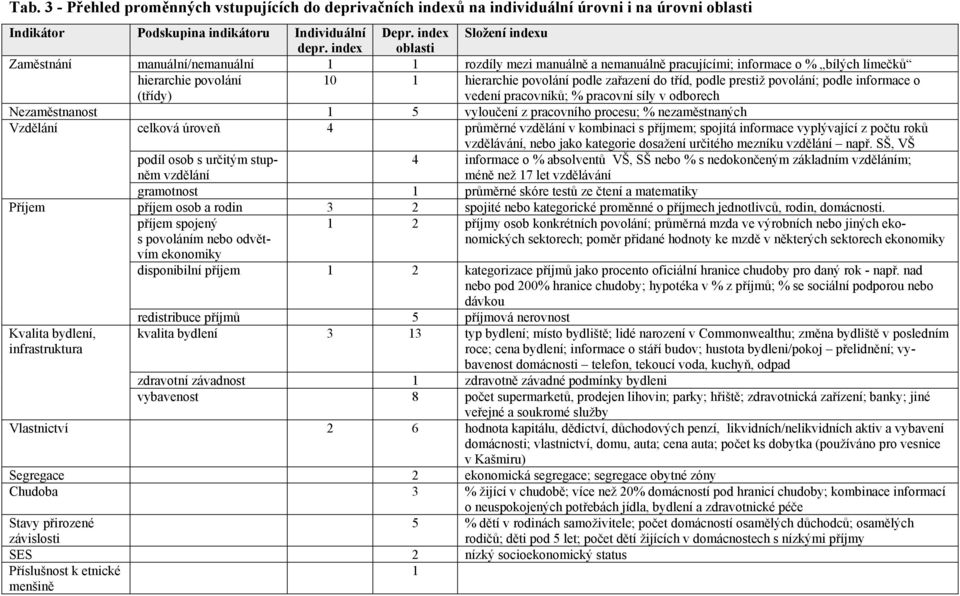 tříd, podle prestiž povolání; podle informace o vedení pracovníků; % pracovní síly v odborech Nezaměstnanost 1 5 vyloučení z pracovního procesu; % nezaměstnaných Vzdělání celková úroveň 4 průměrné