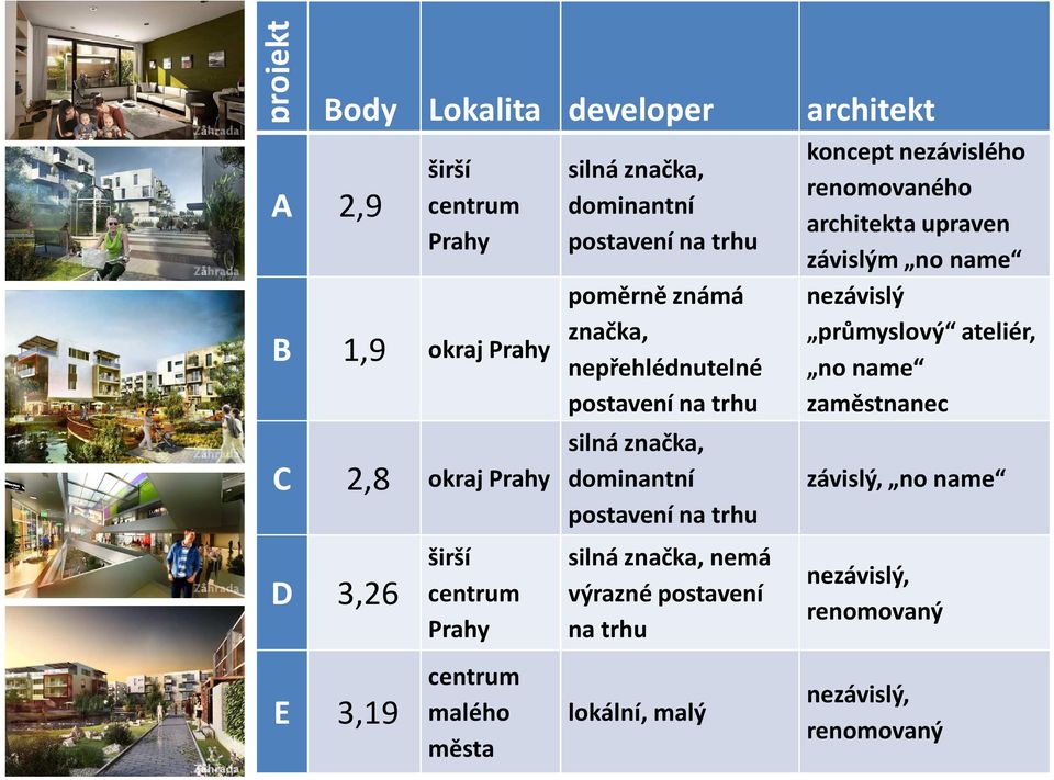 dominantní postavení na trhu silná značka, nemá výrazné postavení na trhu lokální, malý architekt koncept nezávislého renomovaného