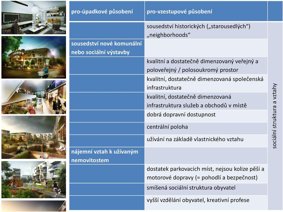 kvalitní, dostatečně dimenzovaná infrastruktura služeb a obchodů v místě dobrá dopravní dostupnost centrální poloha užívání na základě vlastnického vztahu dostatek