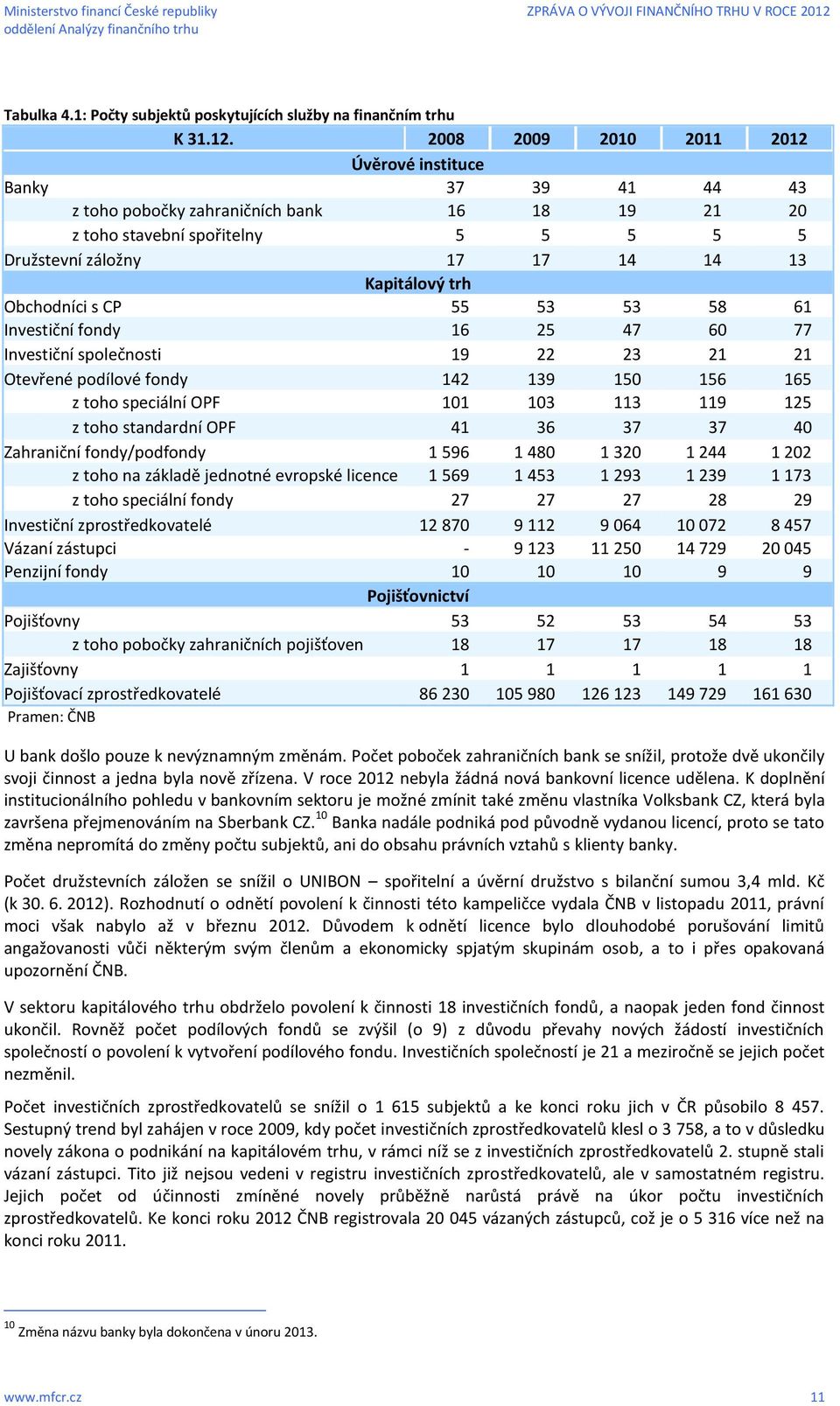 Obchodníci s CP 55 53 53 58 61 Investiční fondy 16 25 47 60 77 Investiční společnosti 19 22 23 21 21 Otevřené podílové fondy 142 139 150 156 165 z toho speciální OPF 101 103 113 119 125 z toho