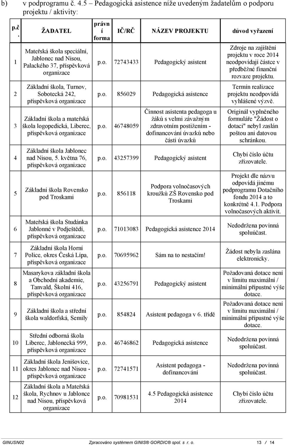 o. 46748059 Činnost asistenta pedagoga u žáků s velmi závažným zdravotním postižením - dofinancování úvazků nebo části úvazků p.o. 43257399 Pedagogický asistent p.o. 856118 Podpora volnočasových kroužků ZŠ Rovensko pod Troskami p.