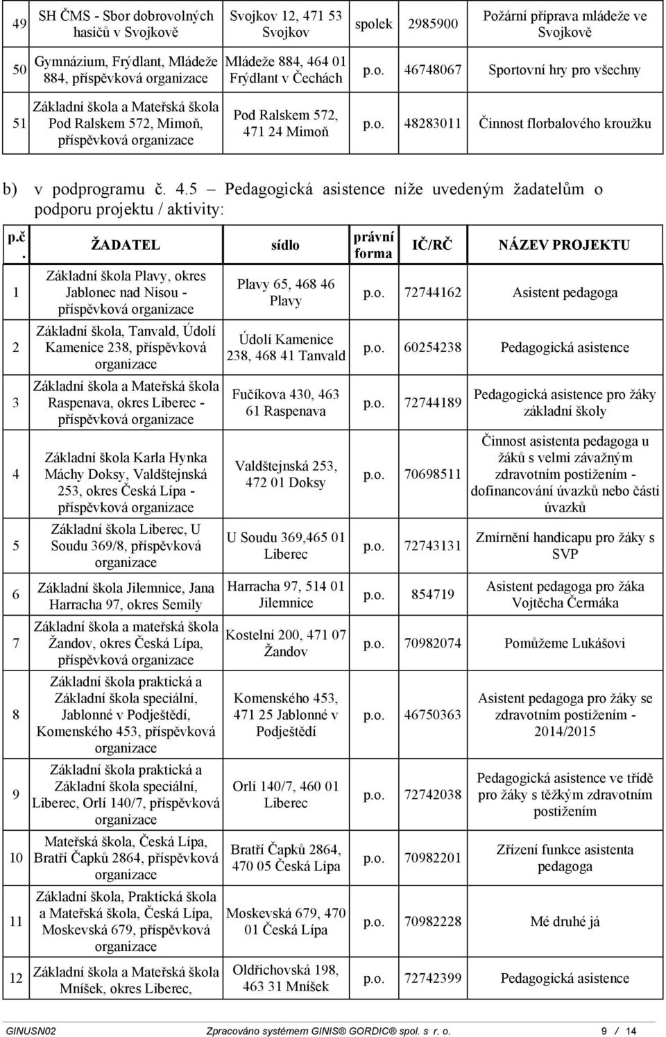 č. 1 2 3 4 5 6 7 8 9 10 11 12 ŽADATEL Plavy, okres Jablonec nad Nisou -, Tanvald, Údolí Kamenice 238, příspěvková a Mateřská škola Raspenava, okres - Karla Hynka Máchy Doksy, Valdštejnská 253, okres