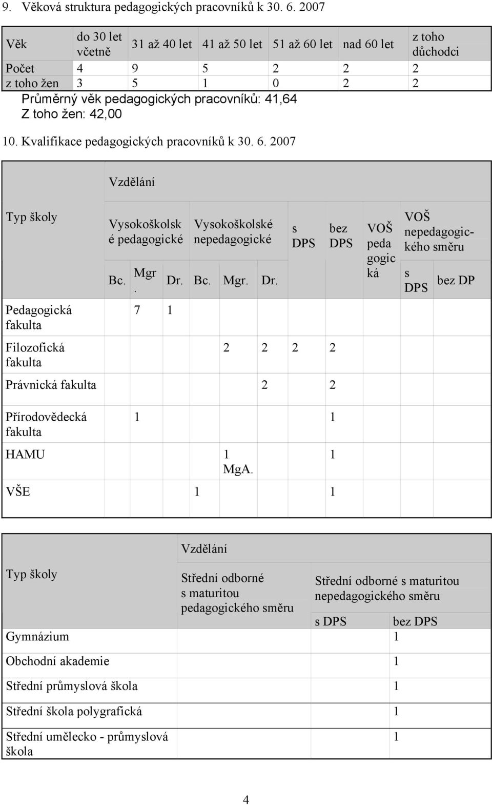 Kvalifikace pedagogických pracovníků k 30. 6. 2007 Vzdělání Typ školy Pedagogická fakulta Filozofická fakulta Vysokoškolsk é pedagogické Bc. Mgr. 7 1 Vysokoškolské nepedagogické Dr.