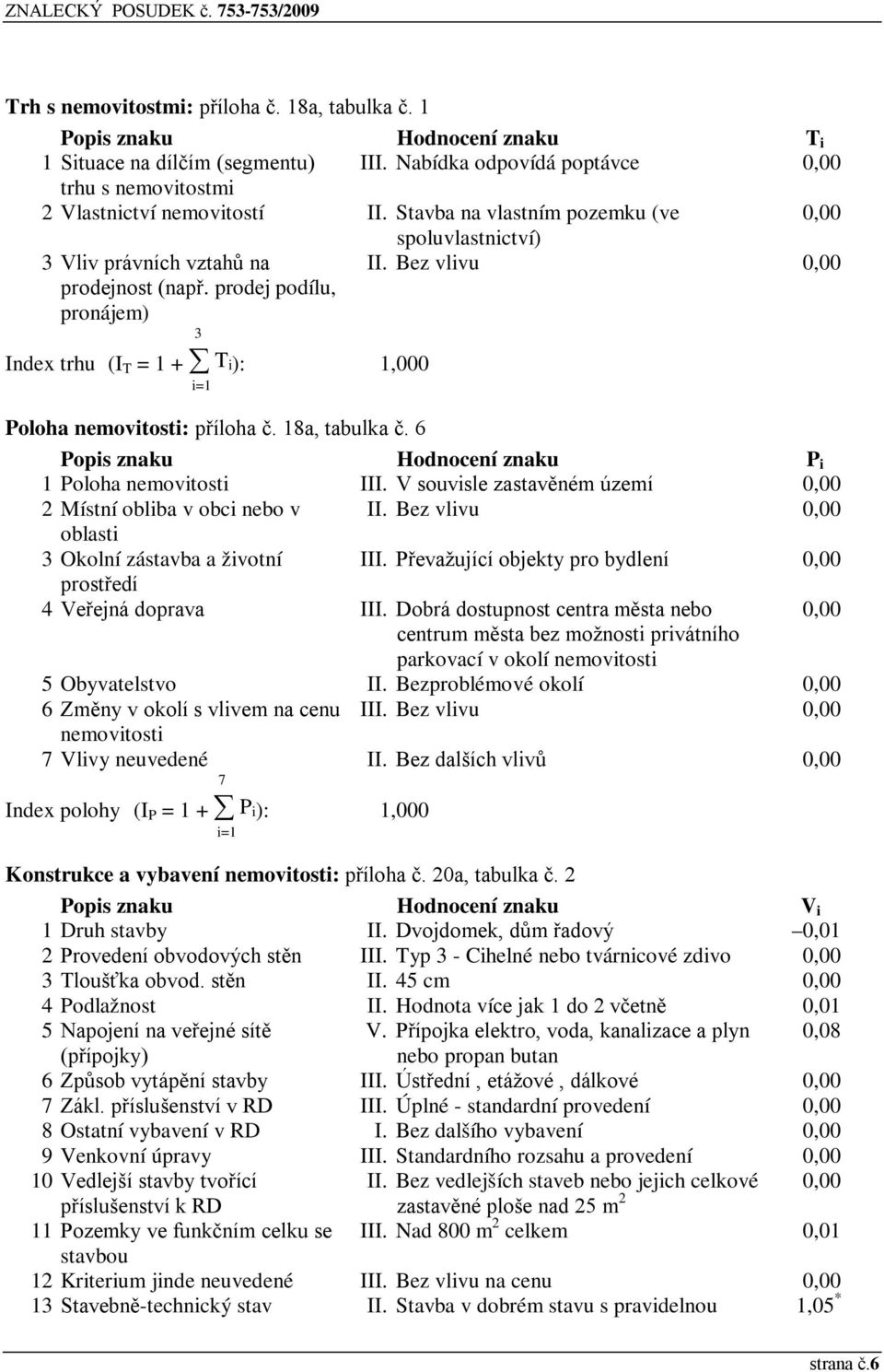Bez vlivu 0,00 3 Index trhu (I T = 1 + T i): 1,000 i=1 Poloha nemovitosti: příloha č. 18a, tabulka č. 6 Popis znaku Hodnocení znaku P i 1 Poloha nemovitosti III.