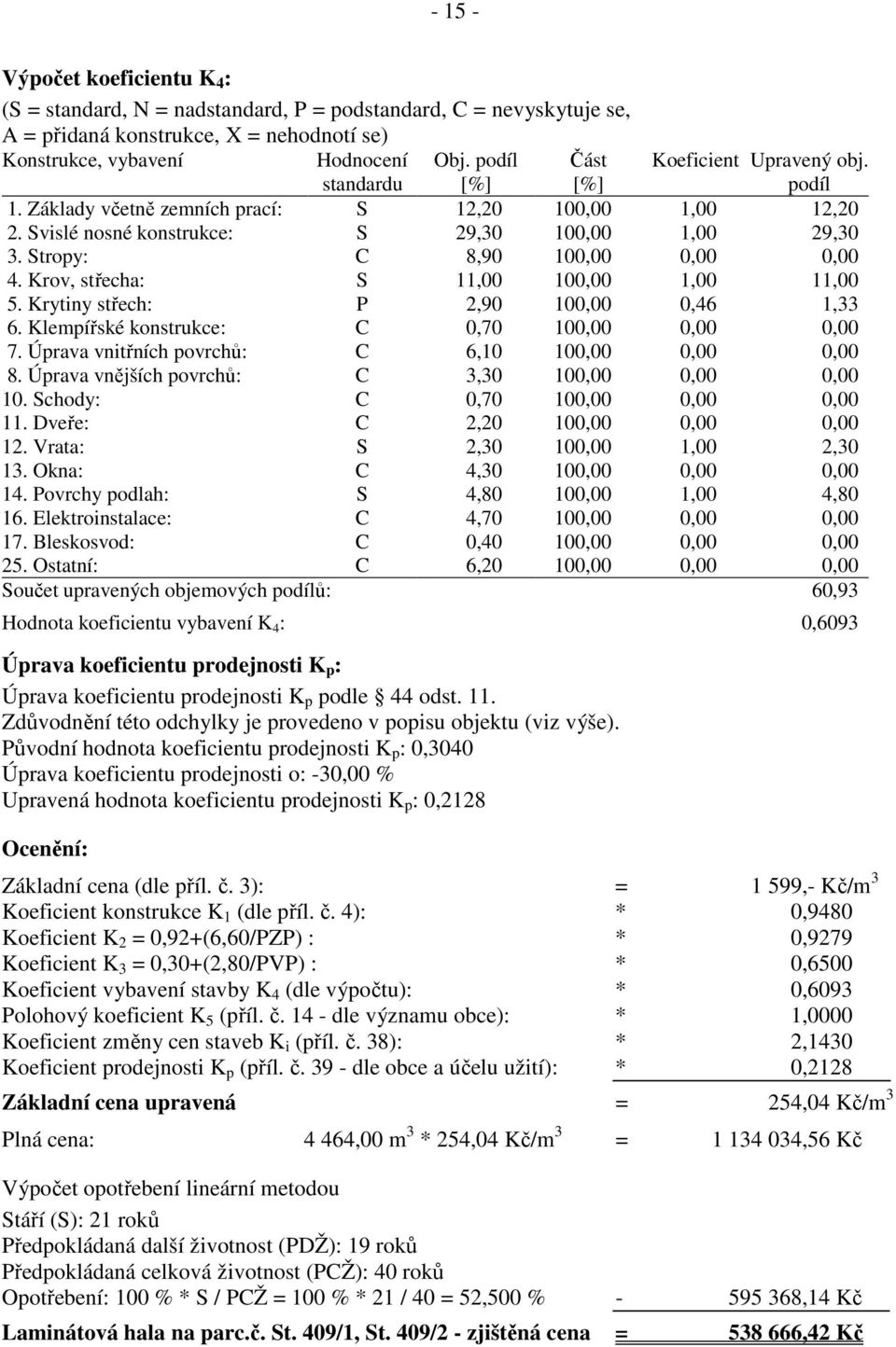 Stropy: C 8,90 100,00 0,00 0,00 4. Krov, střecha: S 11,00 100,00 1,00 11,00 5. Krytiny střech: P 2,90 100,00 0,46 1,33 6. Klempířské konstrukce: C 0,70 100,00 0,00 0,00 7.