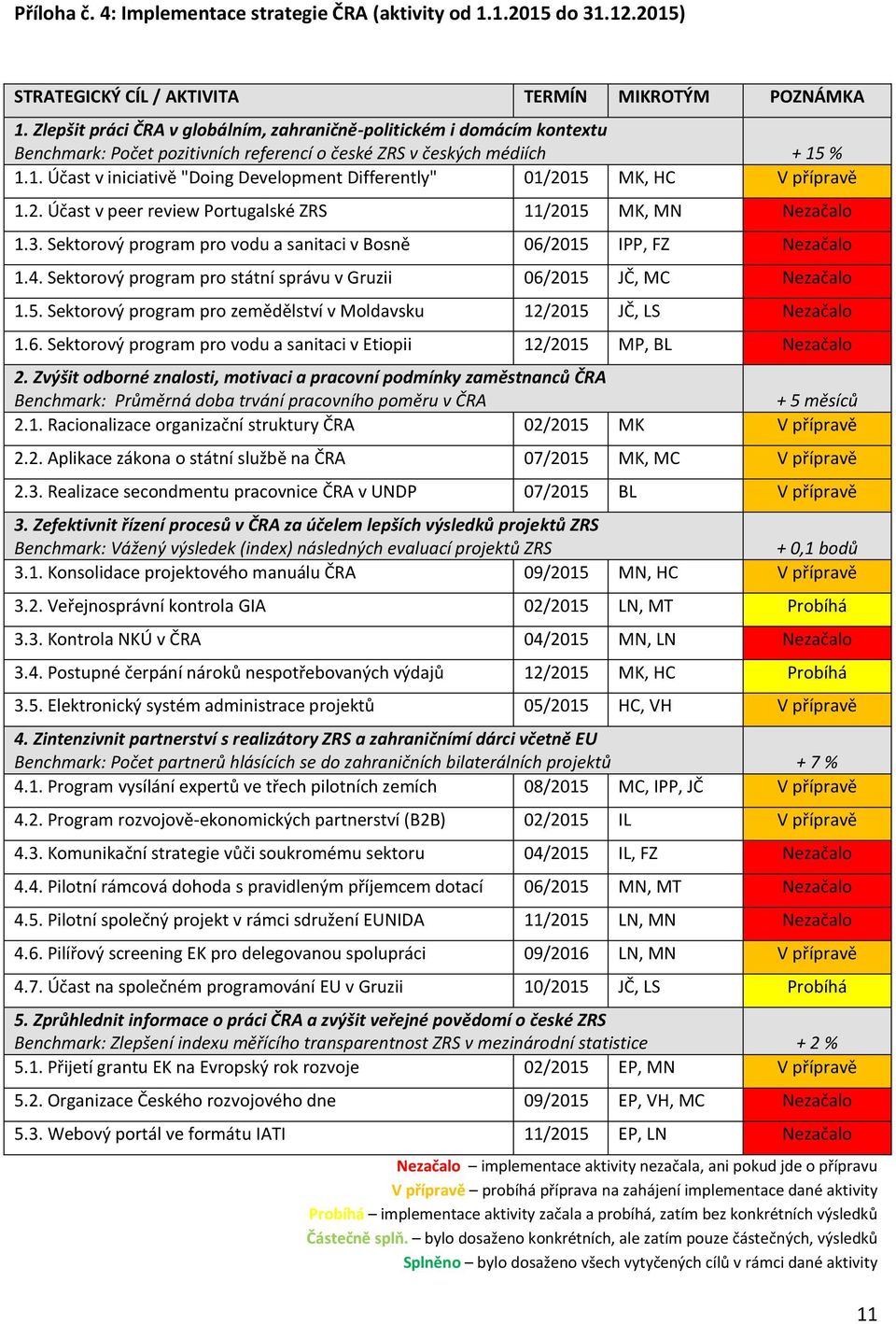 % 1.1. Účast v iniciativě "Doing Development Differently" 01/2015 MK, HC V přípravě 1.2. Účast v peer review Portugalské ZRS 11/2015 MK, MN Nezačalo 1.3.