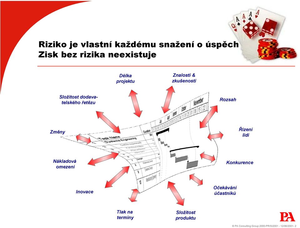 Řízení lidí Nákladová omezení Konkurence Inovace Očekávání účastníků Tlak