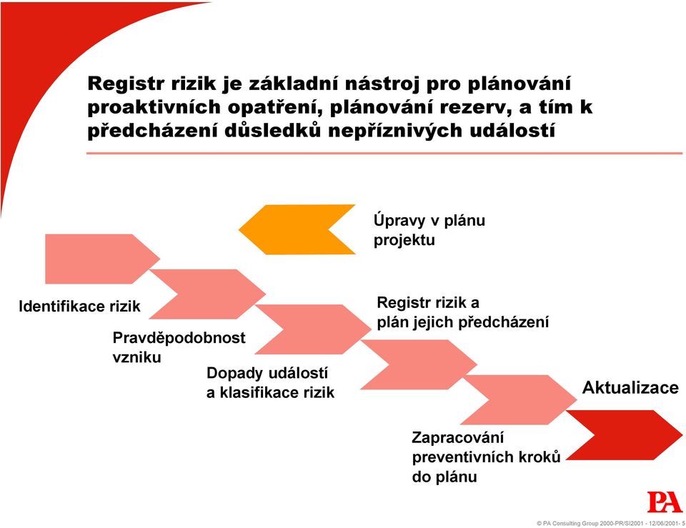 Pravděpodobnost vzniku Dopady událostí a klasifikace rizik Registr rizik a plán jejich