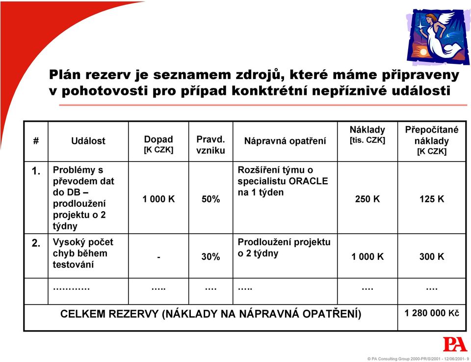 Problémy s převodem dat do DB prodloužení projektu o 2 týdny 1 000 K 50% Rozšíření týmu o specialistu ORACLE na 1 týden 250 K 125 K 2.