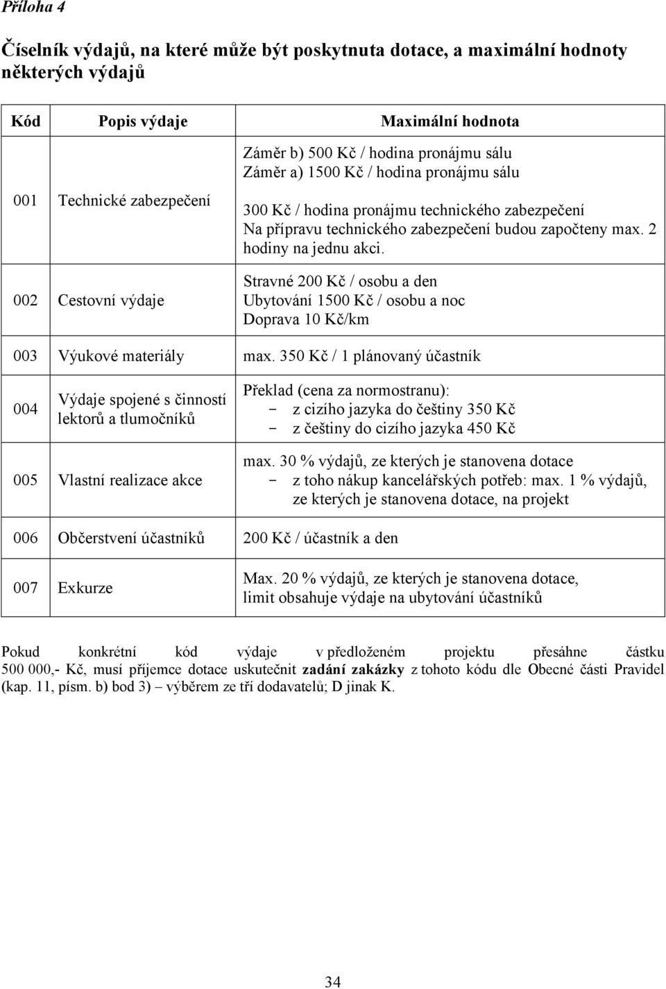 Stravné 200 Kč / osobu a den Ubytování 1500 Kč / osobu a noc Doprava 10 Kč/km 003 Výukové materiály max.