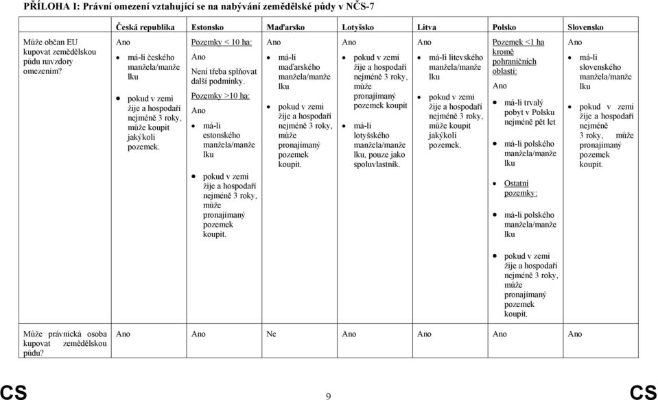 Pozemky < 10 ha: Není třeba splňovat další podmínky. Pozemky >10 ha: má-li estonského lku pokud v zemi žije a hospodaří nejméně 3 roky, může pronajímaný pozemek koupit.