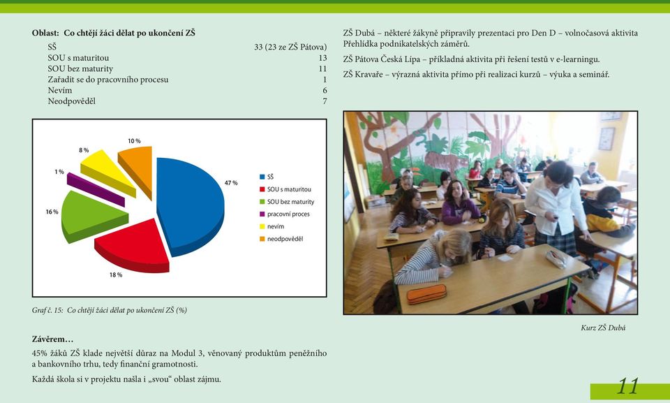 ZŠ Kravaře výrazná aktivita přímo při realizaci kurzů výuka a seminář. 8 % 1 % 16 % 1 % 47 % SŠ SOU s maturitou SOU bez maturity pracovní proces 18 % Graf č.