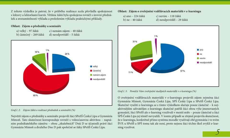 Oblast: Zájem o přednášky a semináře a) velký 97 žáků c) nemám zájem 4 žáků b) částečný 269 žáků d) 5 žáků Oblast: Zájem o zveřejnění vzdělávacích materiálů v e-learningu a) ano 224 žáků c) 118 žáků