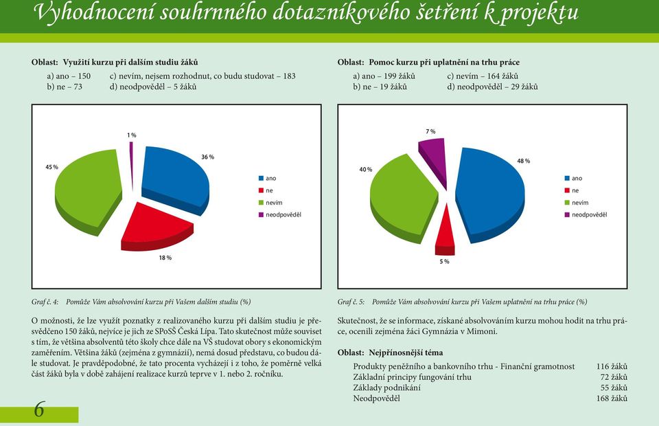 4: Pomůže Vám absolvování kurzu při Vašem dalším studiu (%) Graf č.