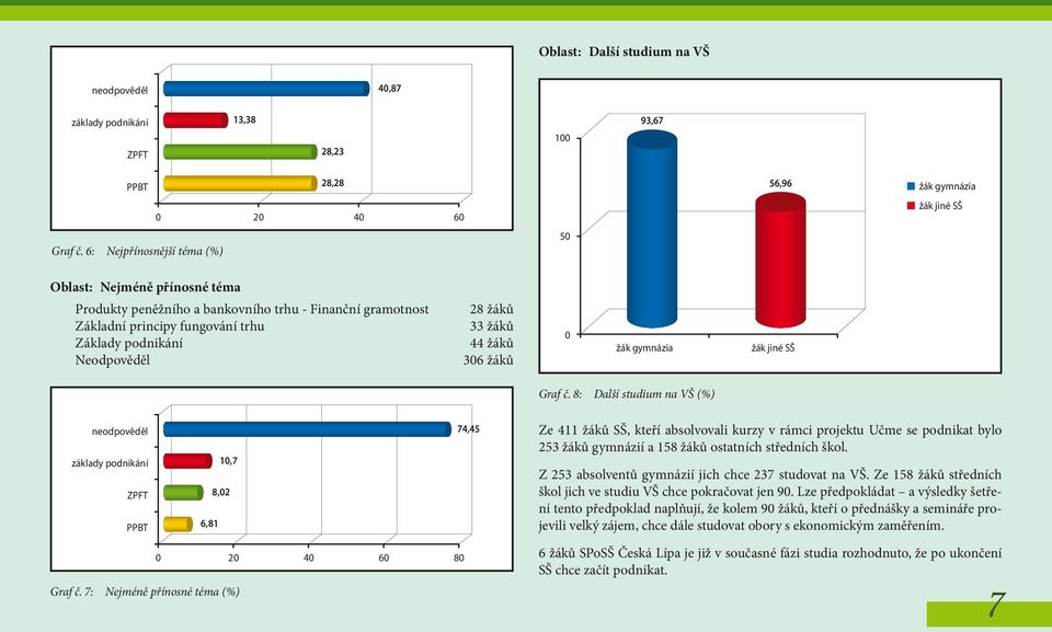 žáků 36 žáků žák gymnázia žák jiné SŠ Graf č. 8: Další studium na VŠ (%) 74,45 základy podnikání ZPFT 1,7 8,2 PPBT 6,81 2 4 6 8 Graf č.