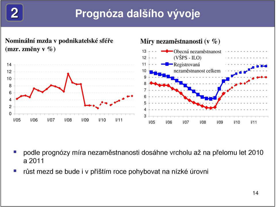 Obecná nezaměstnanost (VŠPS - ILO) Registrovaná nezaměstnanost celkem I/5 I/ I/7 I/8 I/9 I/1 I/11