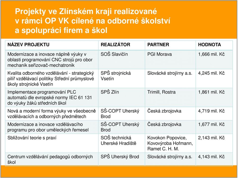 Implementace programování PLC automatů dle evropské normy IEC 61 131 do výuky žáků středních škol Nová a moderní forma výuky ve všeobecně vzdělávacích a odborných předmětech Modernizace a inovace