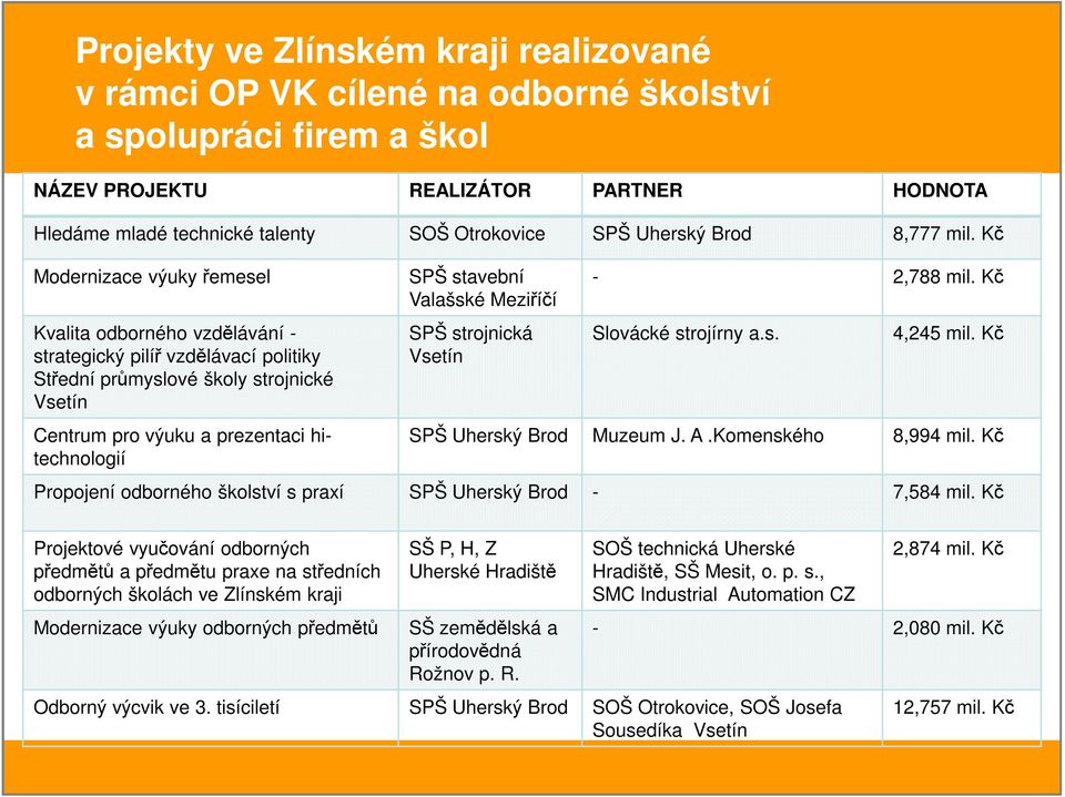 Kč Modernizace výuky řemesel Kvalita odborného vzdělávání - strategický pilíř vzdělávací politiky Střední průmyslové školy strojnické Vsetín Centrum pro výuku a prezentaci hitechnologií SPŠ stavební