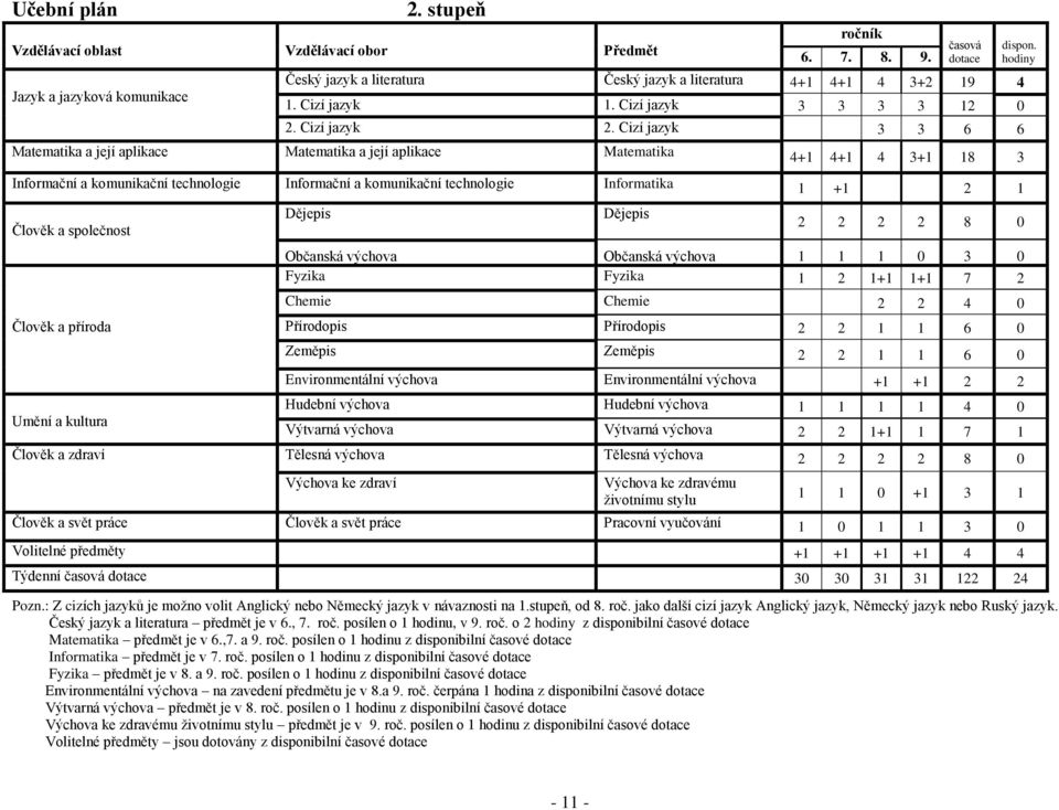 Cizí jazyk 3 3 6 6 Matematika a její aplikace Matematika a její aplikace Matematika 4+1 4+1 4 3+1 18 3 Informační a komunikační technologie Informační a komunikační technologie Informatika 1 +1 2 1