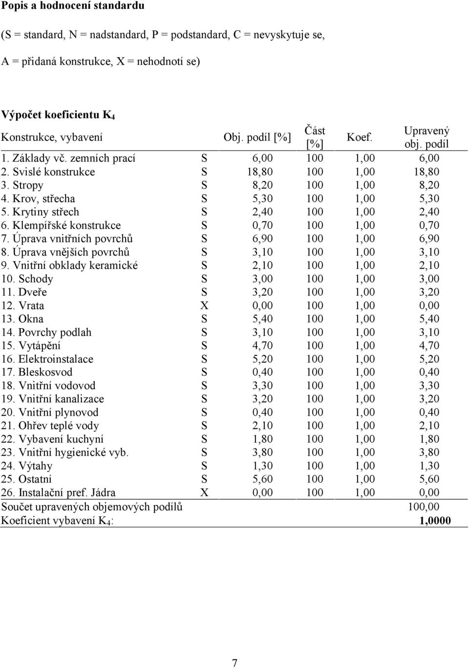 Krov, střecha S 5,30 100 1,00 5,30 5. Krytiny střech S 2,40 100 1,00 2,40 6. Klempířské konstrukce S 0,70 100 1,00 0,70 7. Úprava vnitřních povrchů S 6,90 100 1,00 6,90 8.