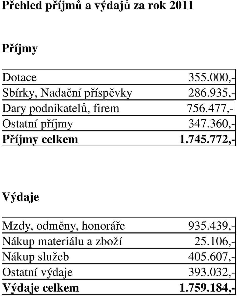 477,- Ostatní příjmy 347.360,- Příjmy celkem 1.745.