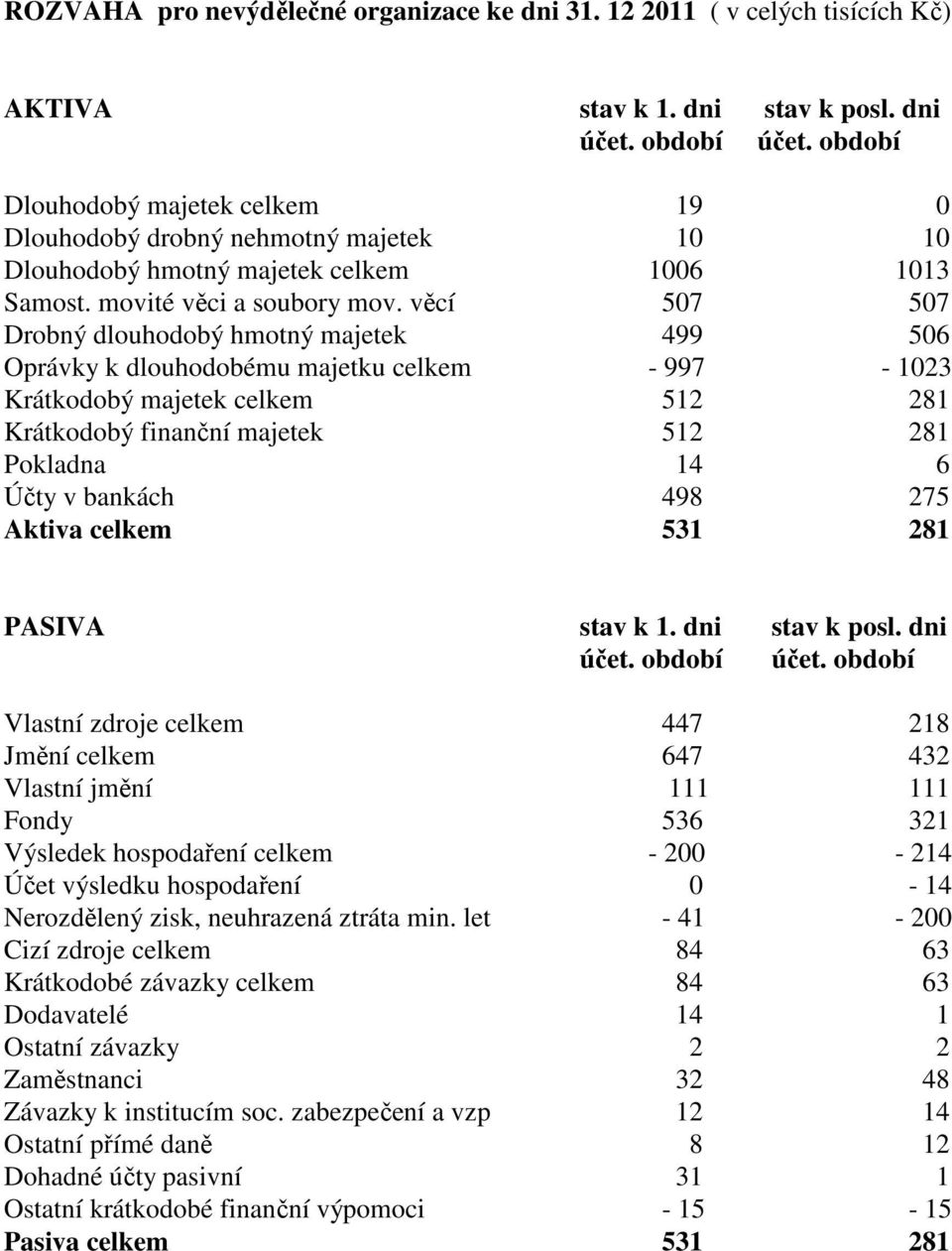 věcí 507 507 Drobný dlouhodobý hmotný majetek 499 506 Oprávky k dlouhodobému majetku celkem - 997-1023 Krátkodobý majetek celkem 512 281 Krátkodobý finanční majetek 512 281 Pokladna 14 6 Účty v