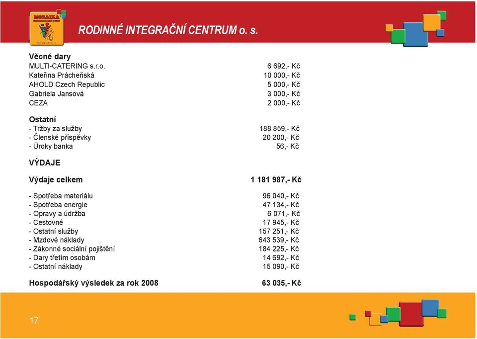 6 692,- Kč Kateřina Prácheňská 10 000,- Kč AHOLD Czech Republic 5 000,- Kč Gabriela Jansová 3 000,- Kč CEZA 2 000,- Kč Ostatní - Tržby za služby 188 859,- Kč -