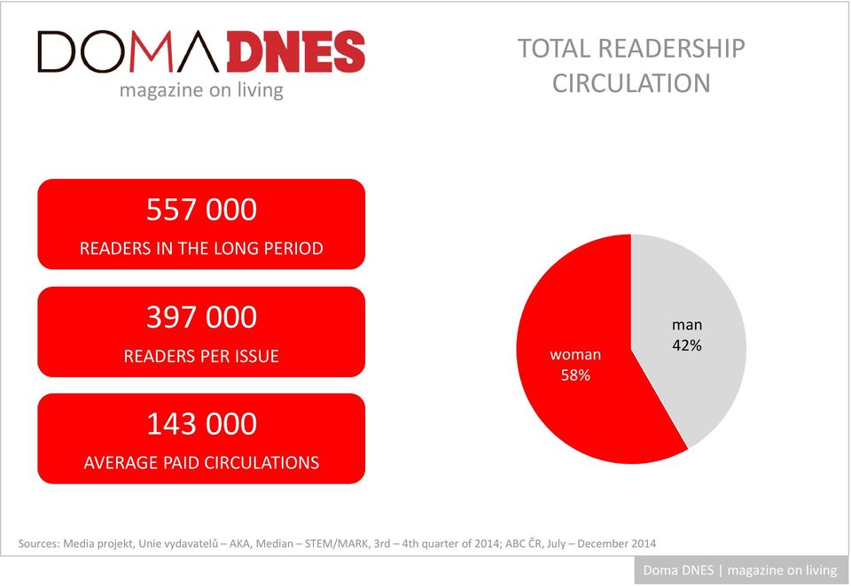 woman 58% man 42% Sources: Media projekt, Unie vydavatelů AKA,