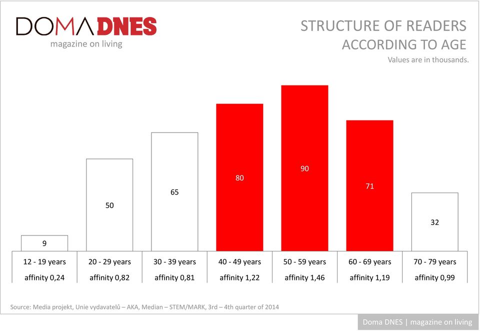 years 50-59 years 60-69 years 70-79 years affinity 0,24 affinity