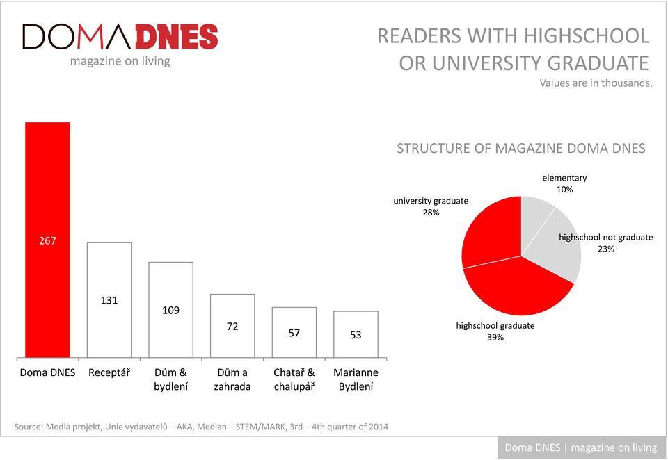 highschool not graduate 23% 131 109 72 57 53 highschool graduate 39% Doma