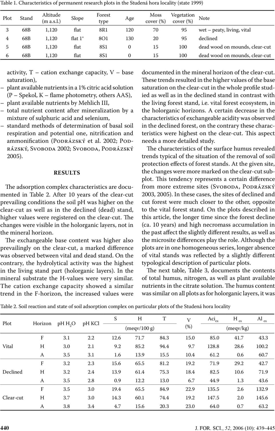 activity, T cation exchange capacity, V base saturation), plant available nutrients in a 1% citric acid solution (P Spekol, K flame photometry, others AAS), plant available nutrients by Mehlich III,