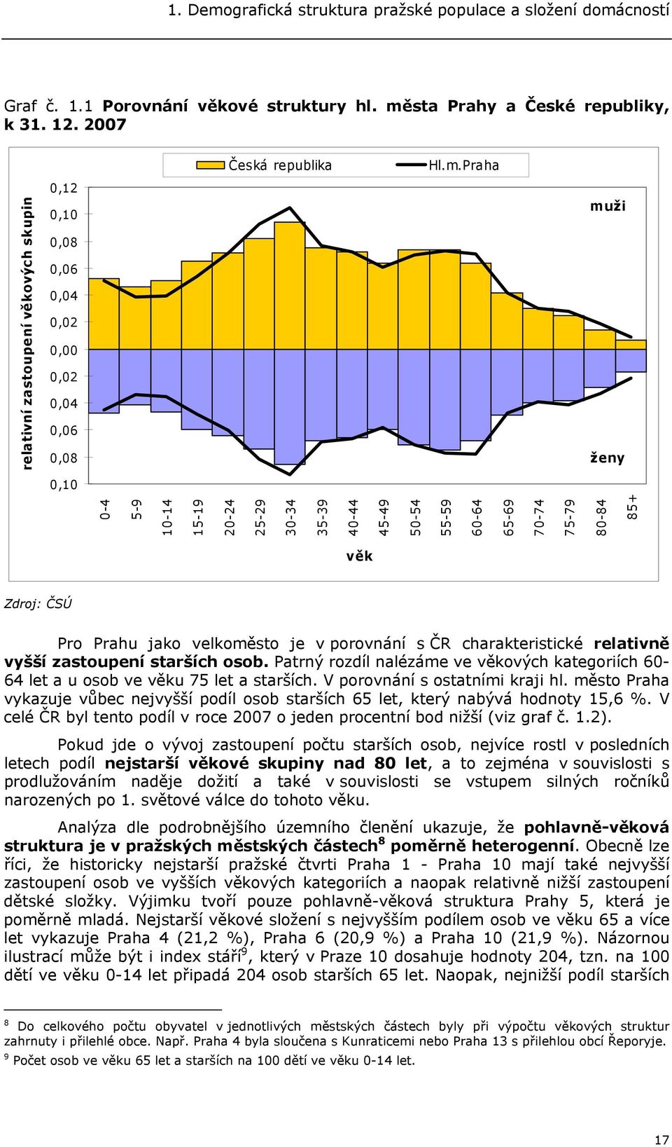 cností Graf č. 1.1 Porovnání věkové struktury hl. mě