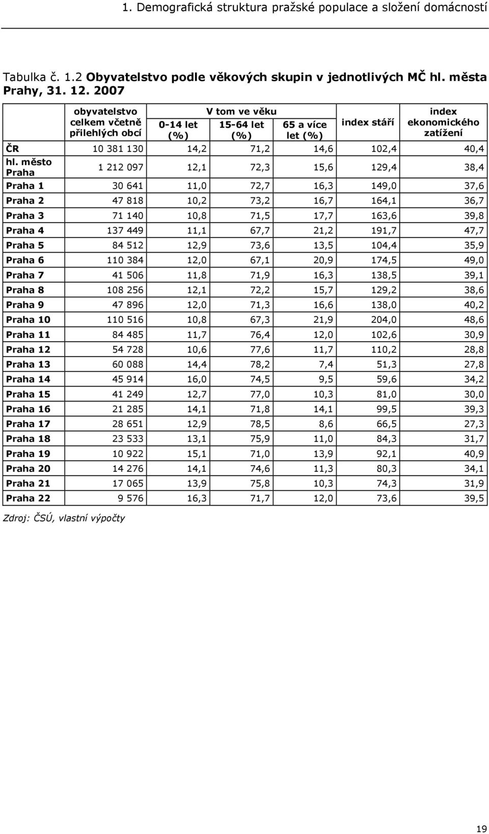 město Praha 1 212 097 12,1 72,3 15,6 129,4 38,4 Praha 1 30 641 11,0 72,7 16,3 149,0 37,6 Praha 2 47 818 10,2 73,2 16,7 164,1 36,7 Praha 3 71 140 10,8 71,5 17,7 163,6 39,8 Praha 4 137 449 11,1 67,7