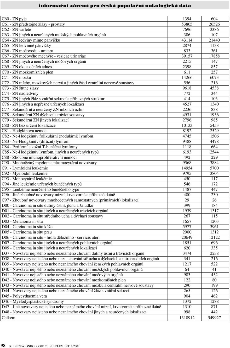 C69 - ZN oka a oãních adnex 2398 857 C70 - ZN mozkomí ních plen 611 257 C71 - ZN mozku 14266 6073 C72 - ZN míchy, mozkov ch nervû a jin ch ãástí centrální nervové soustavy 556 216 C73 - ZN títné