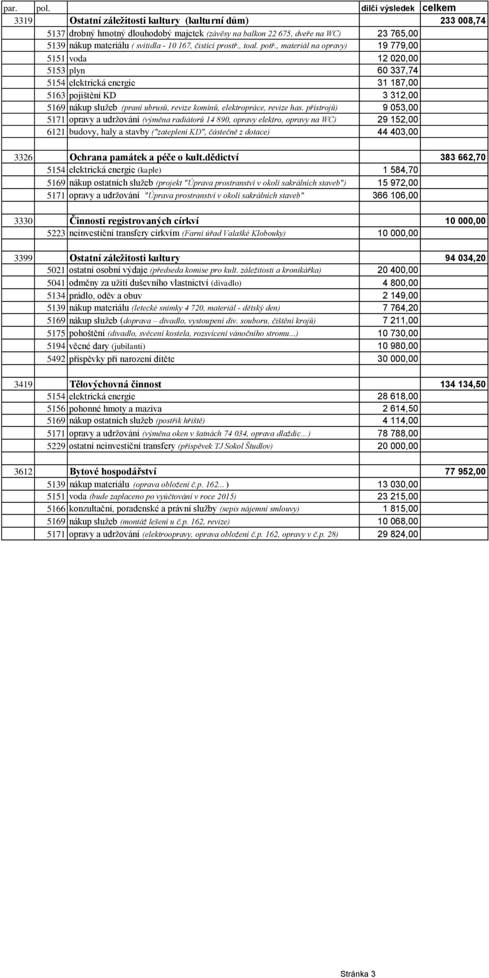 , materiál na opravy) 19 779,00 5151 voda 12 020,00 5153 plyn 60 337,74 5154 elektrická energie 31 187,00 5163 pojištění KD 3 312,00 5169 nákup služeb (praní ubrusů, revize komínů, elektropráce,