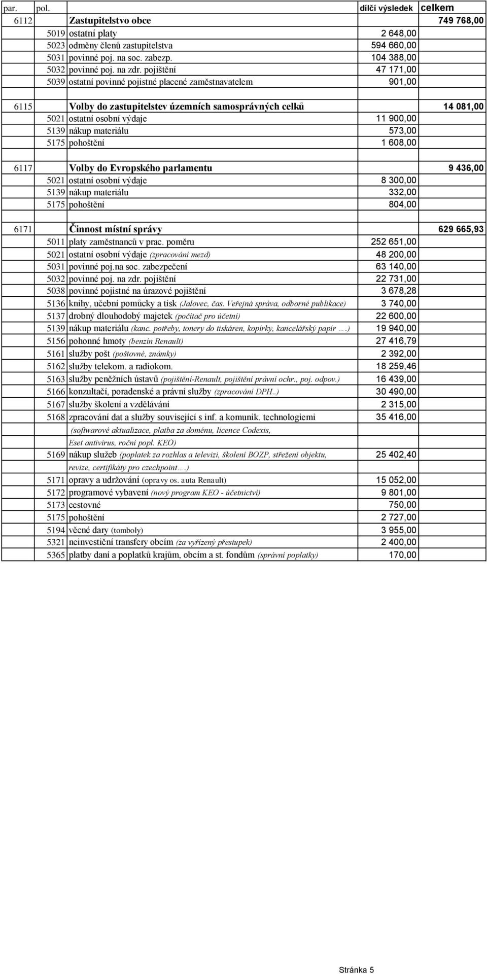 materiálu 573,00 5175 pohoštění 1 608,00 6117 Volby do Evropského parlamentu 9 436,00 5021 ostatní osobní výdaje 8 300,00 5139 nákup materiálu 332,00 5175 pohoštění 804,00 6171 Činnost místní správy