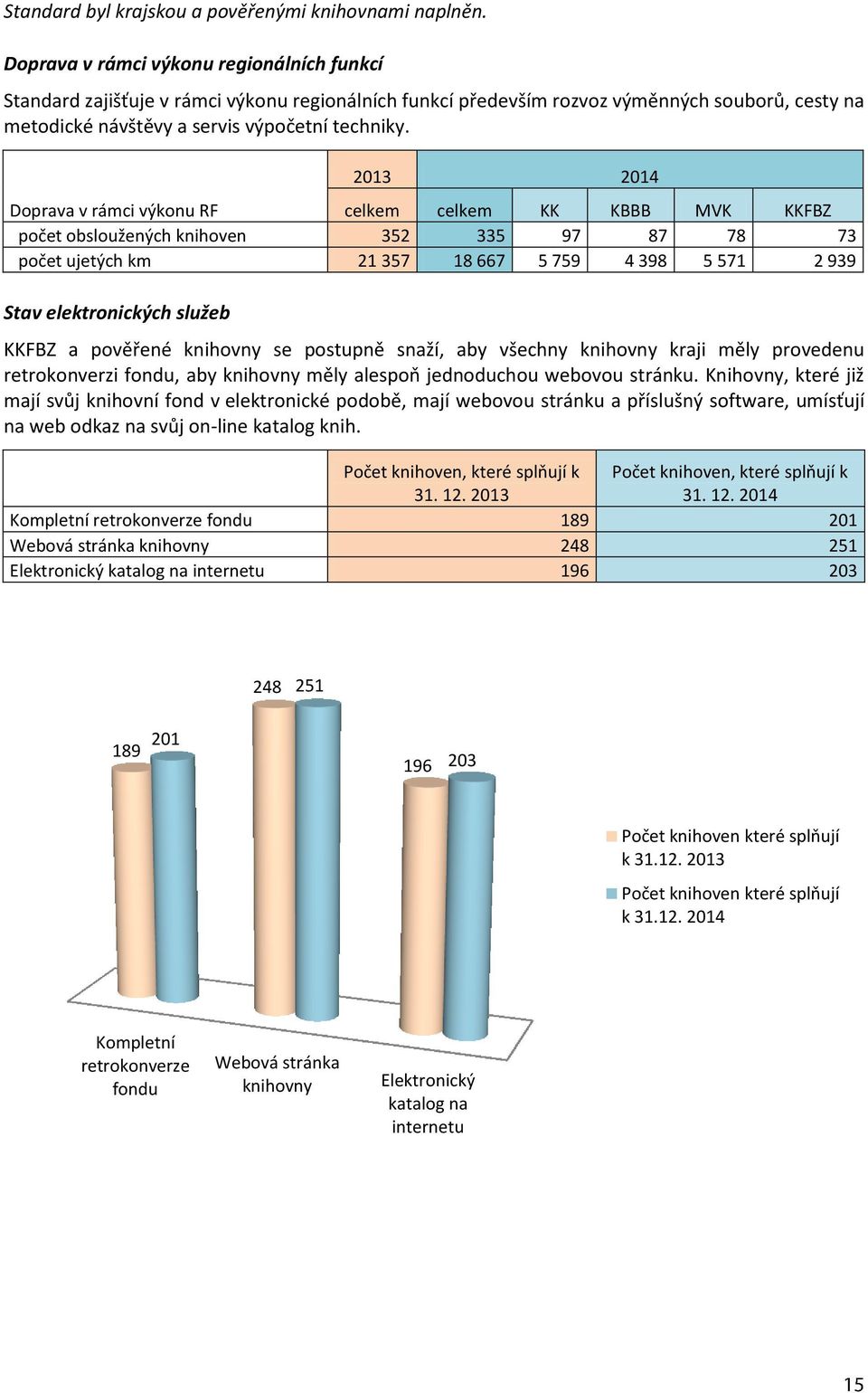 2013 2014 Doprava v rámci výkonu RF celkem celkem KK KBBB MVK KKFBZ počet obsloužených knihoven 352 335 97 87 78 73 počet ujetých km 21 357 18 667 5 759 4 398 5 571 2 939 Stav elektronických služeb