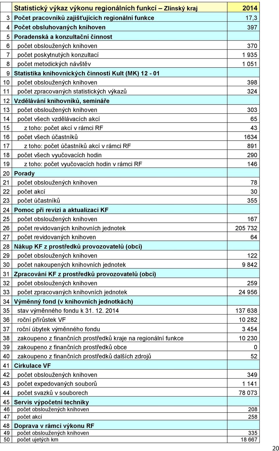 zpracovaných statistických výkazů 324 12 Vzdělávání knihovníků, semináře 13 počet obsloužených knihoven 303 14 počet všech vzdělávacích akcí 65 15 z toho: počet akcí v rámci RF 43 16 počet všech