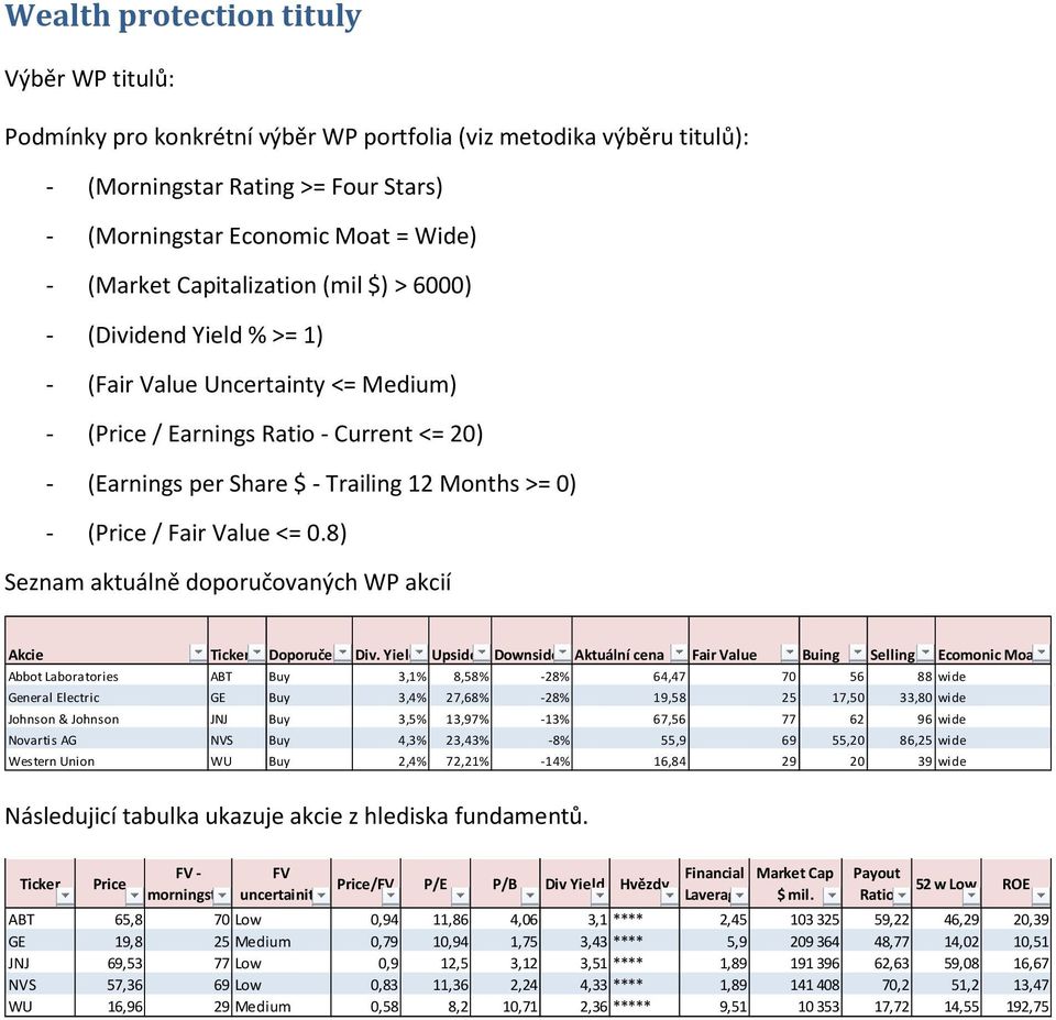 Fair Value <= 0.8) Seznam aktuálně doporučovaných WP akcií Akcie Ticker Doporučení Div.