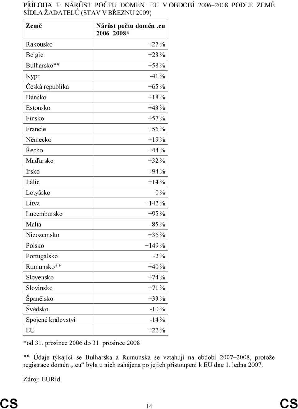 +94 % Itálie +14 % Lotyšsko 0 % Litva +142 % Lucembursko +95 % Malta -85 % Nizozemsko +36 % Polsko +149 % Portugalsko -2 % Rumunsko** +40 % Slovensko +74 % Slovinsko +71 % Španělsko +33 % Švédsko