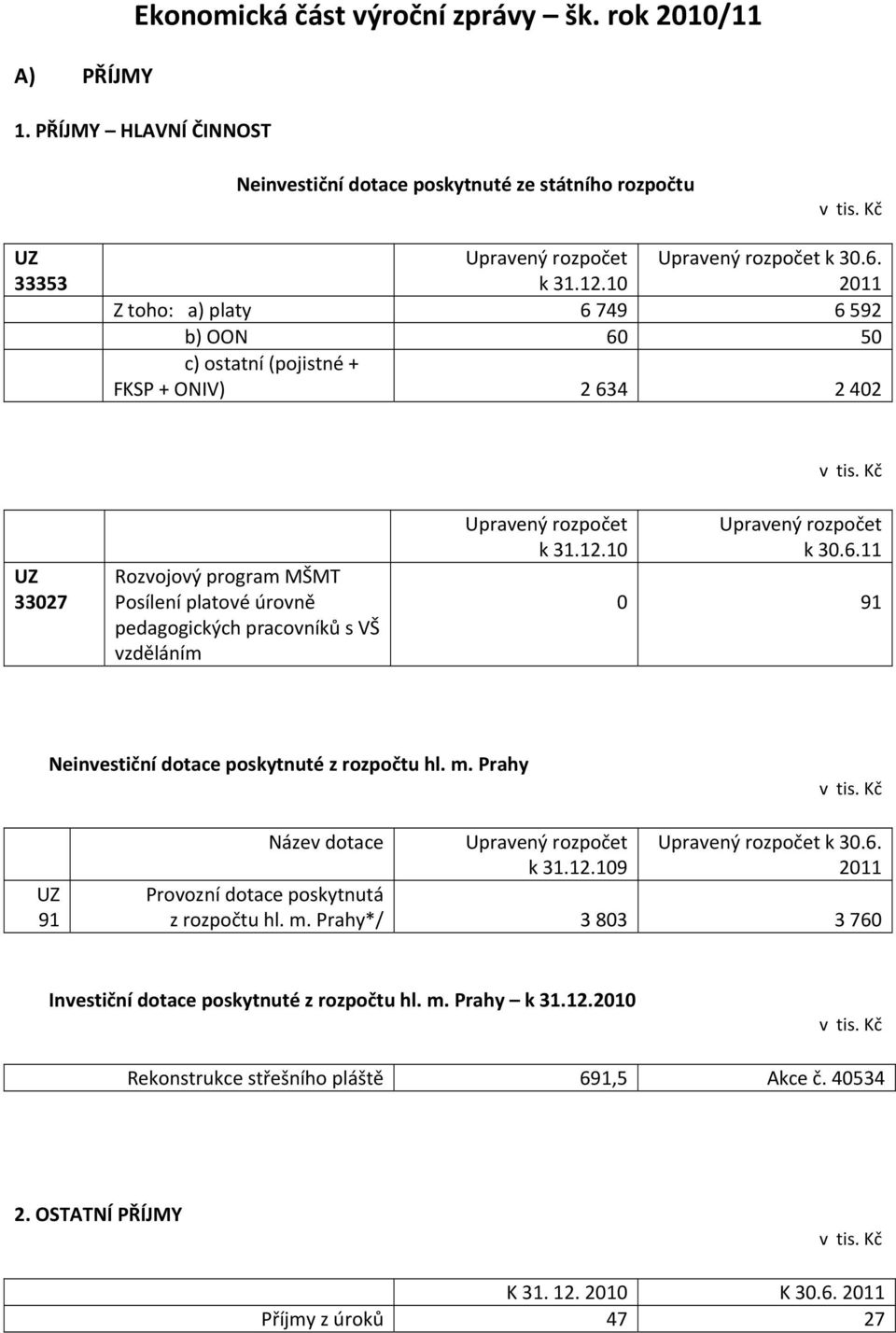 Kč UZ 33027 Rozvojový program MŠMT Posílení platové úrovně pedagogických pracovníků s VŠ vzděláním Upravený rozpočet k 3.2.0 Upravený rozpočet k 30.6. 0 9 Neinvestiční dotace poskytnuté z rozpočtu hl.