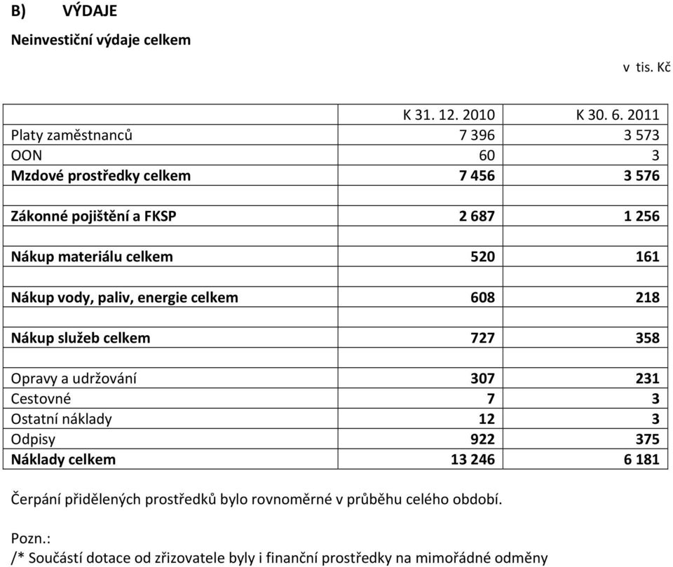 celkem 520 6 Nákup vody, paliv, energie celkem 608 28 Nákup služeb celkem 727 358 Opravy a udržování 307 23 Cestovné 7 3 Ostatní