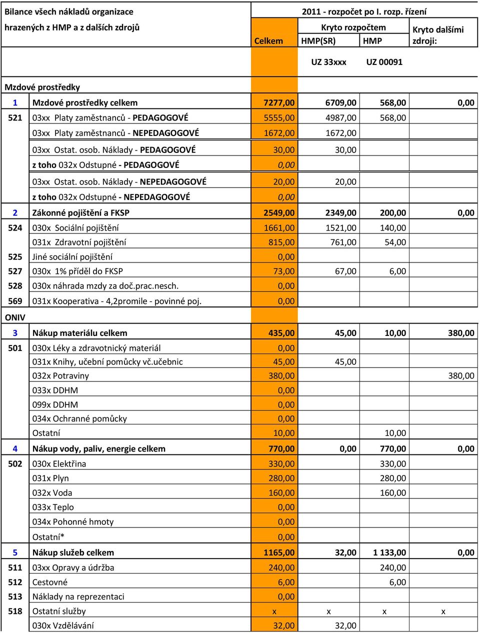řízení hrazených z HMP a z dalších zdrojů Kryto rozpočtem Kryto dalšími zdroji: Celkem HMP(SR) HMP UZ 33xxx UZ 0009 Mzdové prostředky Mzdové prostředky celkem 7277,00 6709,00 568,00 0,00 52 03xx