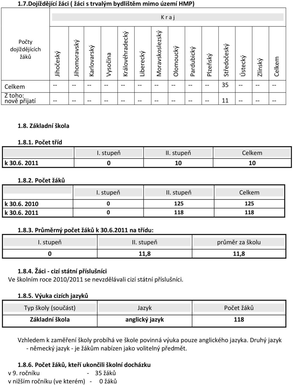 6. 20 0 8 8.8.3. Průměrný počet žáků k 30.6.20 na třídu: I. stupeň II. stupeň průměr za školu 0,8,8.8.4. Žáci cizí státní příslušníci Ve školním roce 200/20 se nevzdělávali cizí státní příslušníci..8.5.