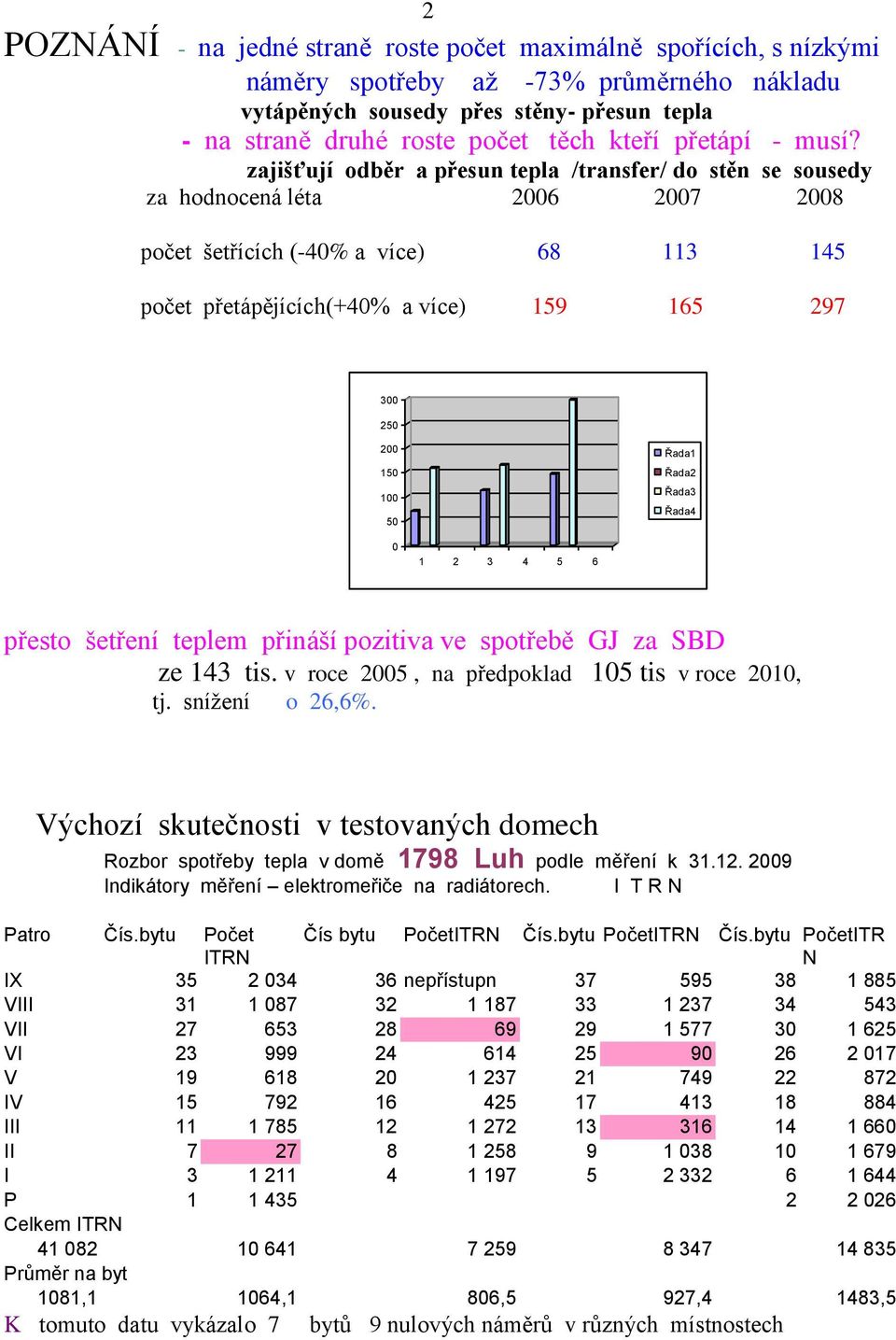 zajišťují odběr a přesun tepla /transfer/ do stěn se sousedy za hodnocená léta 2006 2007 2008 počet šetřících (40% a více) 68 113 145 počet přetápějících(+40% a více) 159 165 297 300 250 200 Řada1