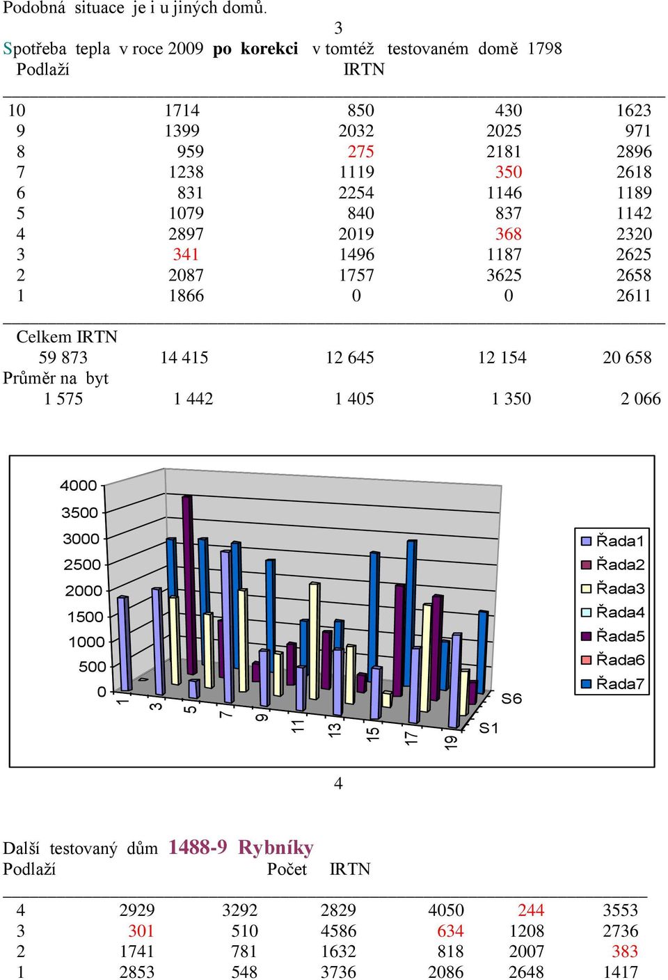 2254 1146 1189 5 1079 840 837 1142 4 2897 2019 368 2320 3 341 1496 1187 2625 2 2087 1757 3625 2658 1 1866 0 0 2611 Celkem IRTN 59 873 14 415 12 645 12 154 20 658 Průměr na byt