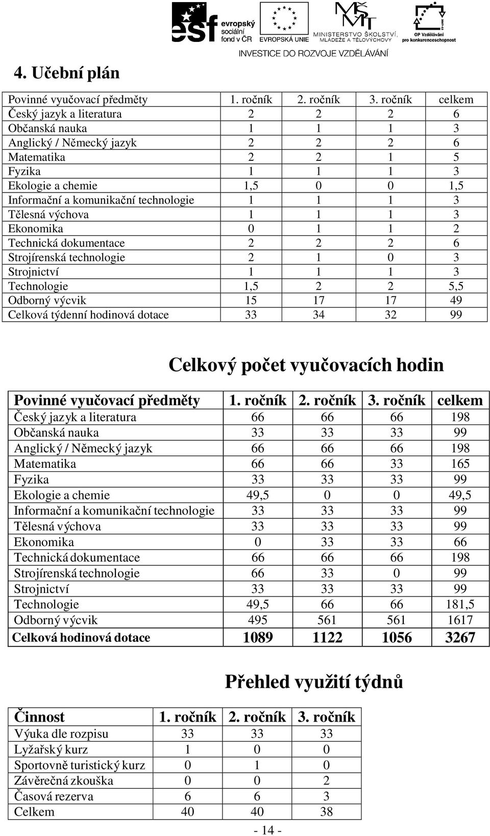 technologie 1 1 1 3 Tělesná výchova 1 1 1 3 Ekonomika 0 1 1 2 Technická dokumentace 2 2 2 6 Strojírenská technologie 2 1 0 3 Strojnictví 1 1 1 3 Technologie 1,5 2 2 5,5 Odborný výcvik 15 17 17 49