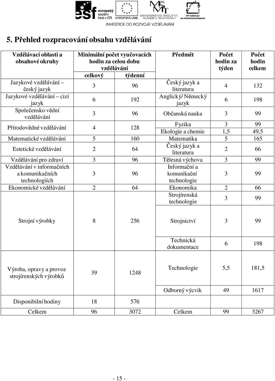 3 99 Přírodovědné vzdělávání 4 128 Ekologie a chemie 1,5 49,5 Matematické vzdělávání 5 160 Matematika 5 165 Estetické vzdělávání 2 64 Český jazyk a literatura 2 66 Vzdělávání pro zdraví 3 96 Tělesná